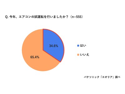 今夏、久々につけたエアコンから“もわっと臭”感じた49.5％　その正体はカビ・ホコリ。エアコンのカビ風にご用心　夏本番直前　エアコン試運転を行っていない方65.4％