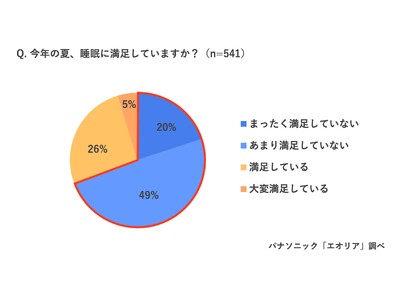 厳しい熱帯夜続く今年の夏、日本全体が寝不足気味　「今年の夏、睡眠に満足していない」69％　睡眠時のエアコン電気代＆活用術、世代別！睡眠時の注意ポイントをエアコンと睡眠のプロが解説