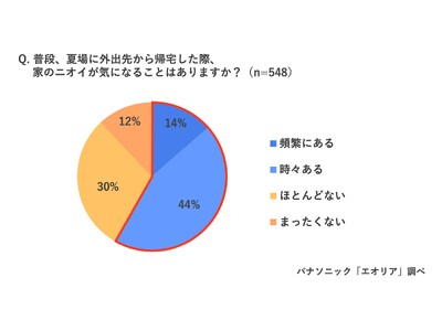 この夏、「1泊2日以上の外出の予定がある」45％「夏場に外出先から帰宅した際、家のニオイが気になる」58％ お盆休み前必見！エアコンのプロが教える長期休暇や普段の外出時のエアコン注意ポイント