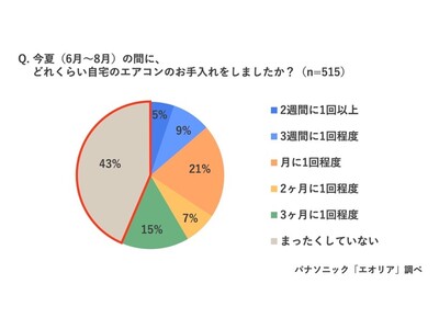 今夏のエアコン利用時間＆利用増加時間47都道府県ランキングを発表。昨年比で最も利用時間が伸びた都道府県は？ 「夏じまい」サボったら冬の暖房代がアップ。 エアコンのプロが教えるエアコン夏じまい