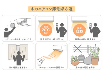 間もなく政府の電気代補助が再終了予定。今年も暖房による電気代”増”が懸念…「今冬エアコン利用ガマンしたい」53％　電気代が高いのは冷房より暖房、正しく理解していない人は61％