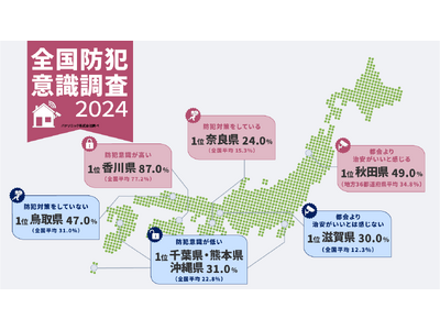 【全国防犯意識調査2024】最も防犯意識が高いのは「奈良県」。一方、防犯対策をしようと思ったことがないと回答した割合が多かった県は「熊本県」「沖縄県」「千葉県」であることが判明