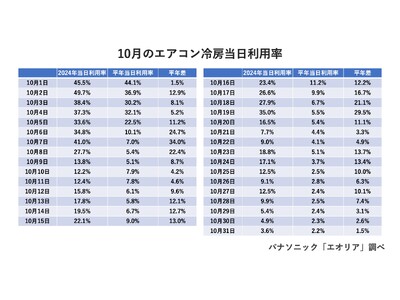 今年もスーパー残暑…10月の冷房利用率は異例の高さに。全国的に冷房利用が長く、暖房利用開始が遅い傾向に。今年のエアコンはカビが生えやすい。四季がまるで二季、お手入れ忘れに要注意