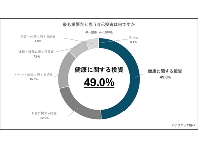 【ビジネスパーソンの自己投資に関する意識調査】自己投資のNo.1は『健康』！富裕層は“タイパ”重視でリフレッシュ効率化