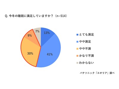 今冬の睡眠満足度を調査。「今冬の睡眠に不満」39％　冬の睡眠時のエアコン電気代を検証　“朝までつけっぱなし”の一晩の電気代は約21円～90円