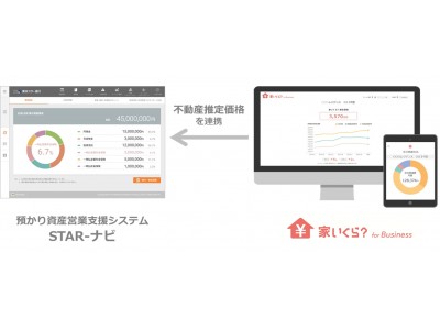 DGコミュニケーションズが、中古マンション推定価格データ提供サービス「家いくら？ for Business」を、東京スター銀行運営の預かり資産営業支援システム「STAR-ナビ」向けに提供開始
