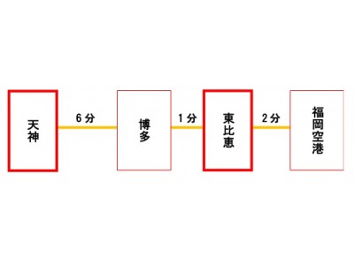 TKP、九州初となるホテルを博多、天神に2棟建設　2019年11月竣工・開業予定