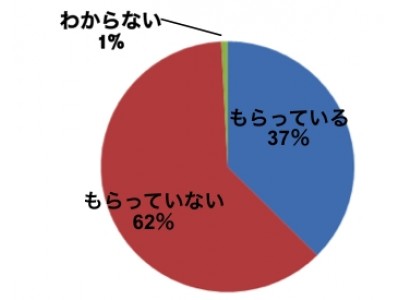 夏にもお年玉！？お盆玉に関する親子意識調査実施」 子供の３人に１人