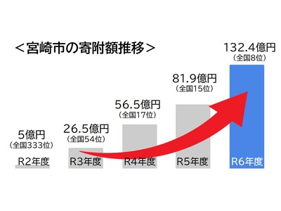 【宮崎市ふるさと納税】急成長！寄附額が中核市で3年連続「1位」を獲得！全国ランキングでは「8位」に躍進！