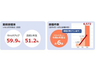 【宮崎県宮崎市】HPVワクチンの市独自助成を実施。「もう間に合わない」とあきらめていた方も、令和７年１月までに1回目の接種を終えれば、3回分の接種費用が無料に。