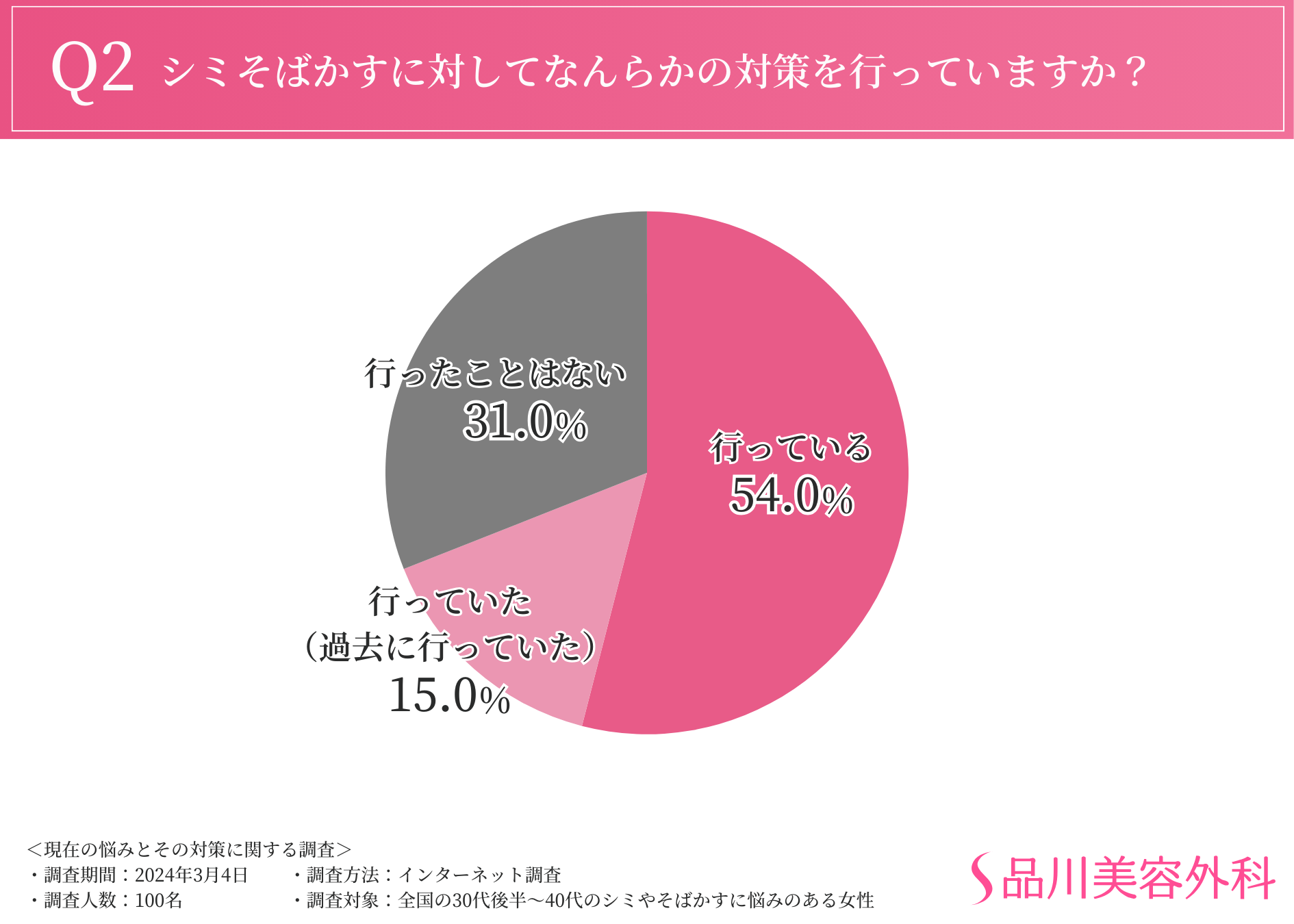 30代後半～40代女性の約半数が30代のうちからシミ・そばかすに悩みを抱える結果に。悩みの解消でポジティブな変化が期待できても、対策の効果実感はイマイチ？