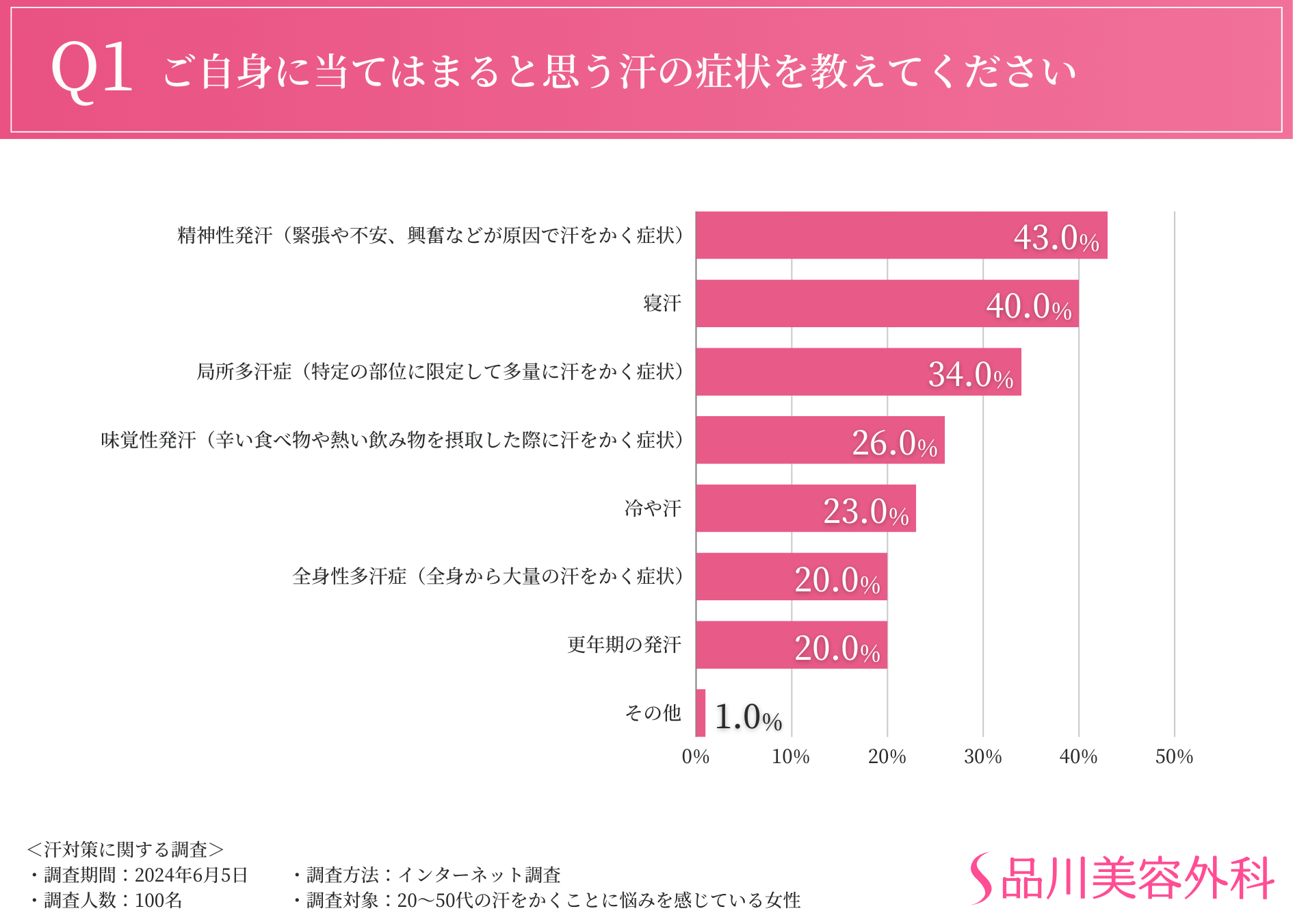 【汗に関するお悩み調査】約4割は対策による効果実感なし。今年の暑さを乗り切るために必要な汗対策とは？？