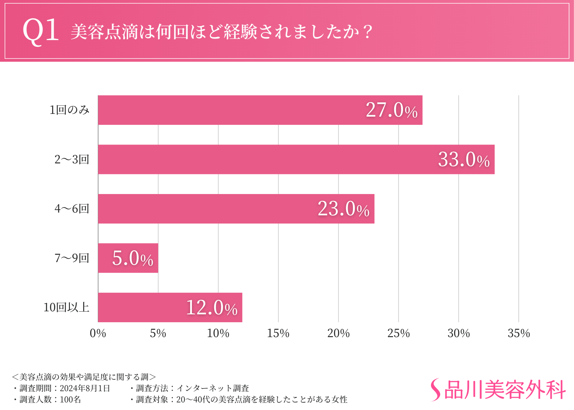 【経験者の7割は今後も美容点滴を利用したいと回答】夏の紫外線対策にも有効？！効果やメリット、活用すべきタイミングまで徹底調査