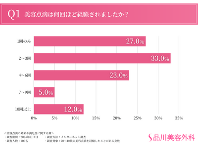 【経験者の7割は今後も美容点滴を利用したいと回答】夏の紫外線対策にも有効？！効果やメリット、活用すべきタイミングまで徹底調査