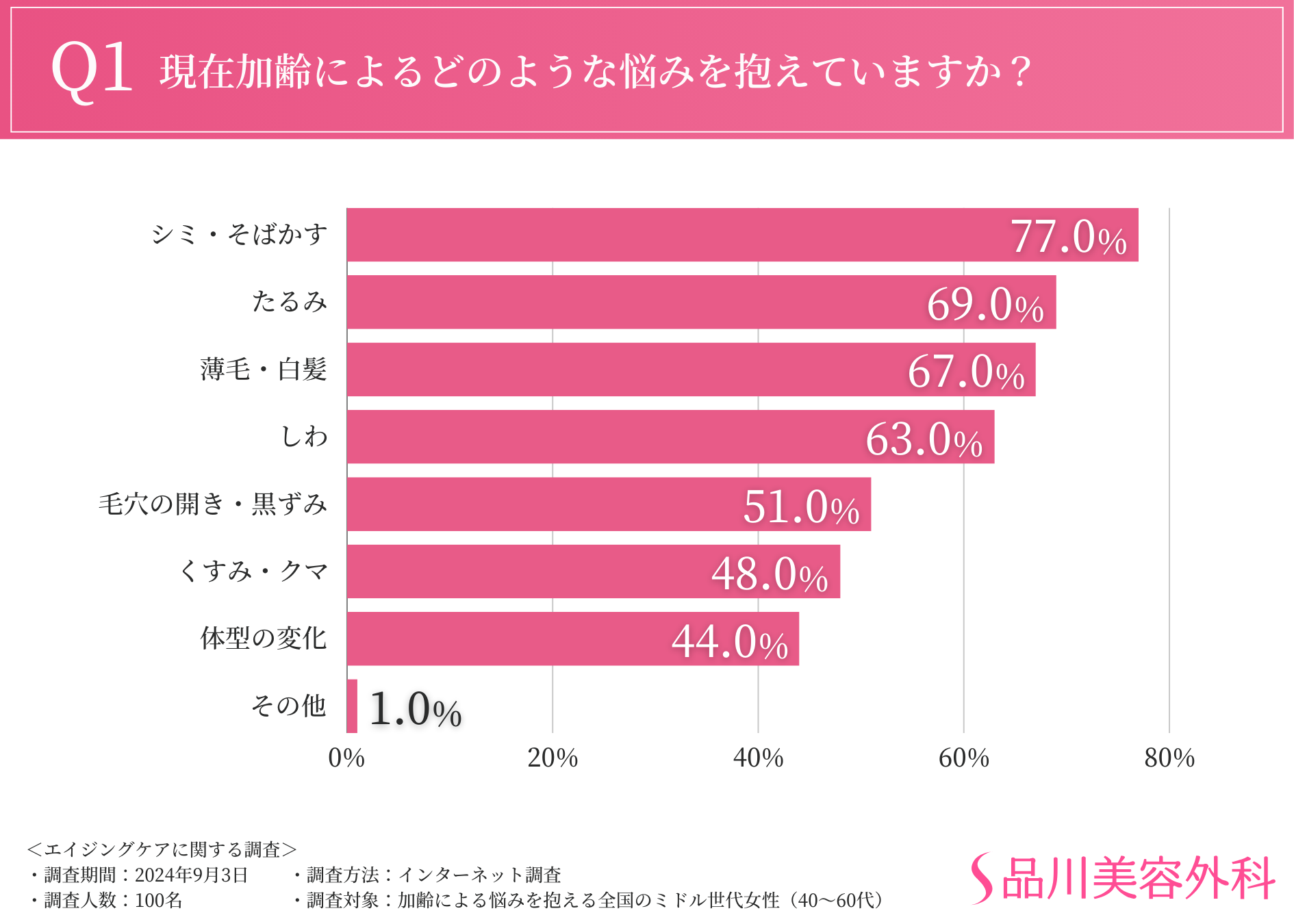 【ミドル世代女性のエイジングケアに関する調査】現在の対策では9割が満足できず。スキンケアに加えて、筋力や体型維持の方法へ関心を持つ声も