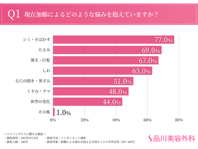 【ミドル世代女性のエイジングケアに関する調査】現在の対策では9割が満足できず。スキンケアに加えて、筋力や体型維持の方法へ関心を持つ声も