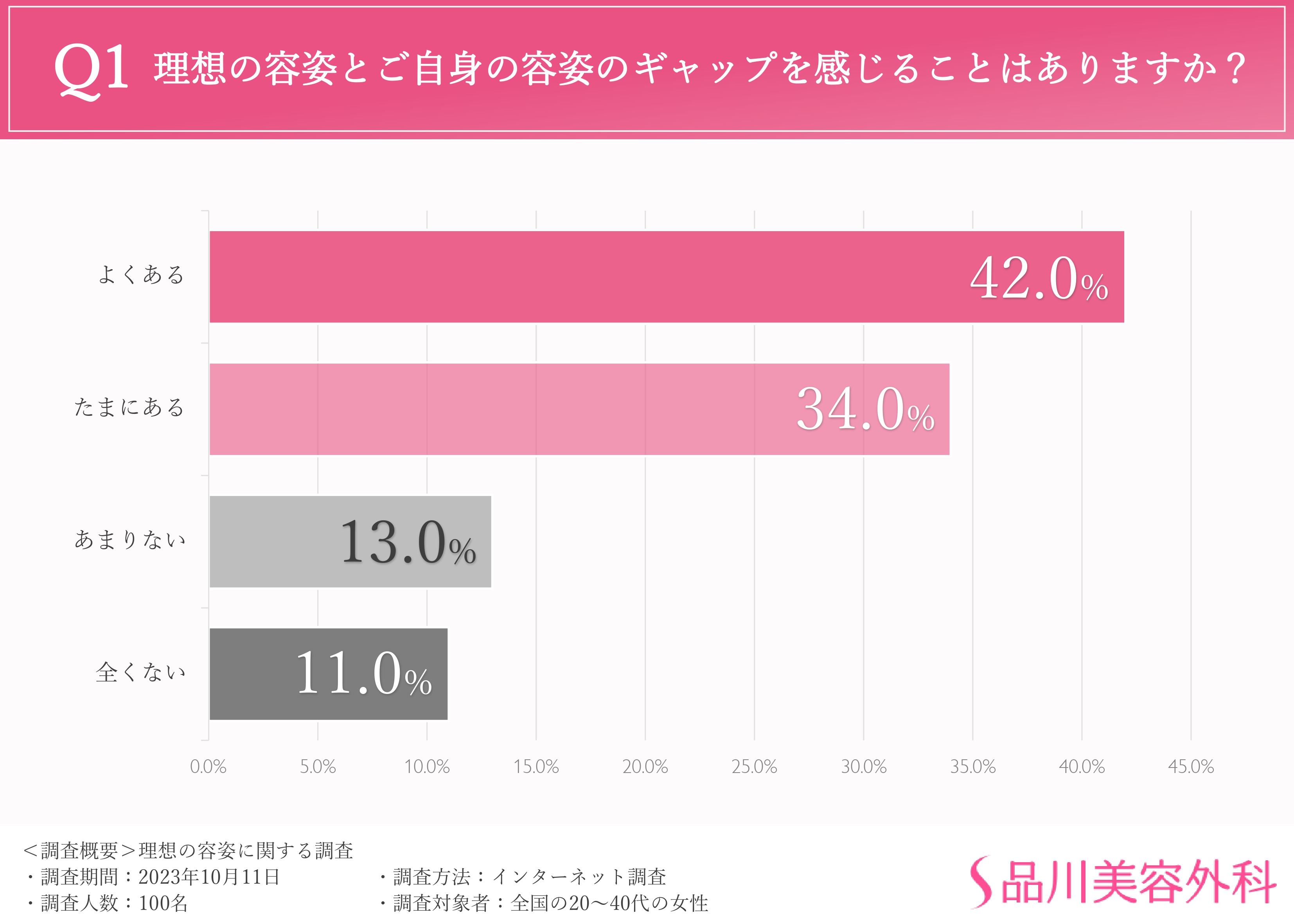 理想の容姿を徹底調査。8割近くが「自身とのギャップ」を感じつつも、半分以上の人は近づくための取り組みはできていない？？