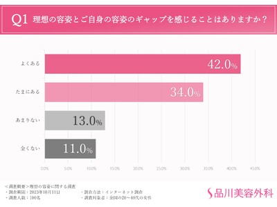 理想の容姿を徹底調査。8割近くが「自身とのギャップ」を感じつつも、半分以上の人は近づくための取り組みはで...