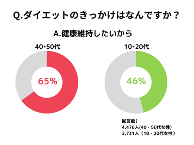 アラフォー・アラフィフ女子のダイエット理由1位は健康維持Z世代は理想の自分や美しさのためにダイエットを継続