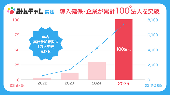 「みんチャレ禁煙」導入健保・企業が累計100法人を突破