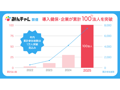 「みんチャレ禁煙」導入健保・企業が累計100法人を突破
