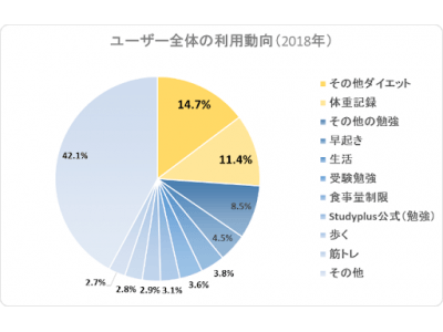 ダイエットは女性の永遠の課題？ 習慣改善のチャレンジ人気No.1は2年連続でダイエット