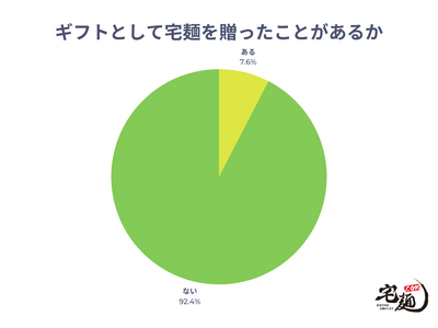 「宅麺.com」母の日と宅麺（お取り寄せラーメン）のギフト利用に関する調査