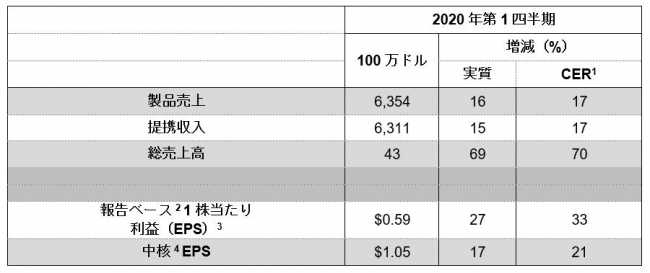 アストラゼネカ 業績発表のお知らせ - 記事詳細｜Infoseekニュース