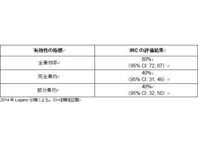 アストラゼネカのアカラブルチニブ Calquence 既治療のマントル細胞リンパ腫 Mcl 治療薬として米国食品医薬品局 Fda より承認を取得 企業リリース 日刊工業新聞 電子版