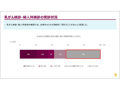 アストラゼネカの一般女性に対する乳がん・婦人科がん調査42%が乳がん検診・婦人科検診を 「受けたことがない」と回答