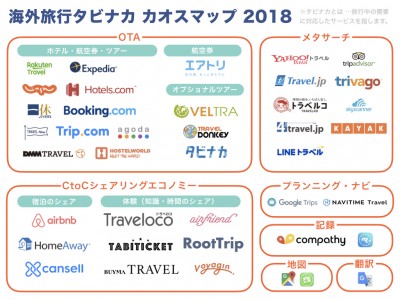 最新話題】旅の中で活躍する「タビナカ」サービスのカオスマップを公開