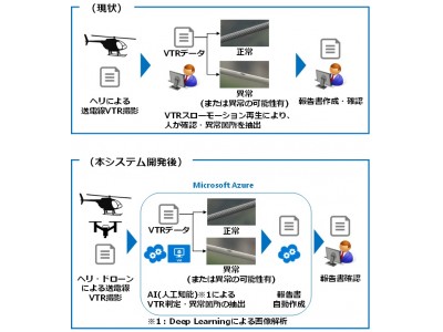 東京電力PGとテクノスデータサイエンス・エンジニアリング　　AIを活用した架空送電線診断システムの共同開発の開始について～異常検知の高度化と大幅な効率化・コストダウンの同時達成を目指す～