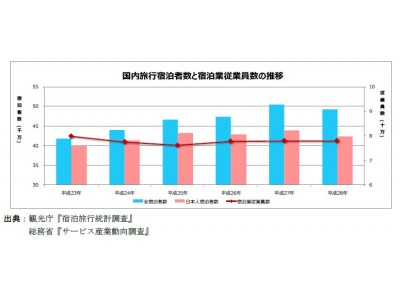 宿泊業従業員数6年変わらず停滞続く リゾートバイト特化型人材派遣事業の展開