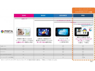 棚前の消費者行動を可視化「PISTAフィールド・トラッキング・ソリューション」トライアルキャンペーン