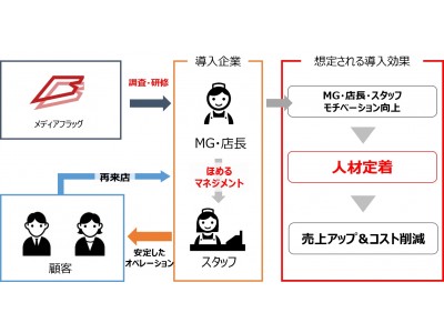 人材不足の時代に、辞めない組織づくりをサポート『ほめまくる覆面調査サービス』を開始!