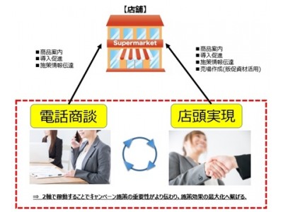 販促プロモーション効果の最大化　～店頭ラウンド＋TEL営業　サービス開始～