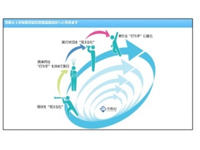 人が辞めない組織作りへ。 「調査+労務コンサルティングサービス」開始