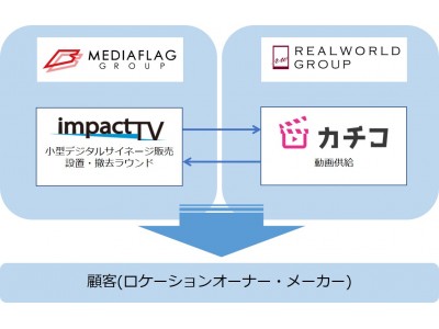 リアルワールドグループのカチコと業務提携