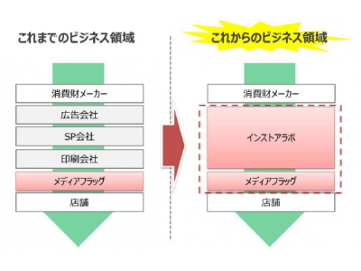 『ワンストップで店頭販促業務』販促物製作の新しいサービススタート