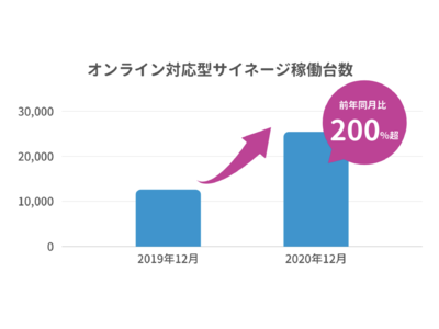 オンライン対応型サイネージ稼働台数が前年同月比200%超、25,000台を突破！