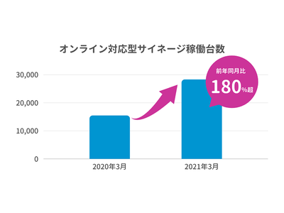 オンライン対応型サイネージ稼働台数が28,000台を突破！