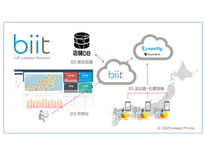 サイネージ設置状況をビーコンで見える化、新サービス 「biit （ビート）」 提供開始