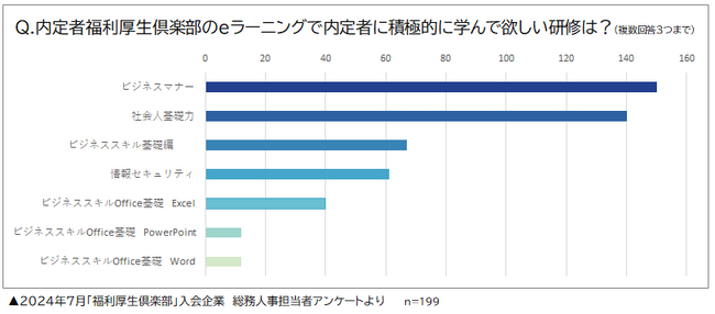 内定者に学んで欲しい研修の1位は“ビジネスマナー”!『内定者福利厚生倶楽部』が8月からスタート～無料eラーニングの講座が10増えて41講座に【リロクラブ】