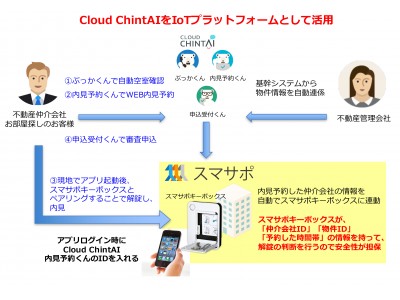 スマホで開錠できるiot案内鍵ツール スマサポキーボックス が不動産業務を自動化する Cloud Chintai と連携 企業リリース 日刊工業新聞 電子版