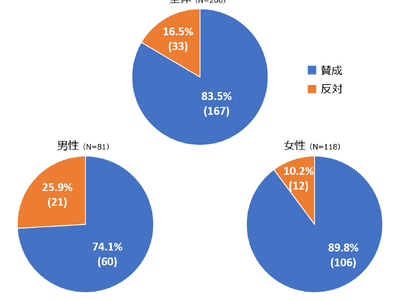 大学生が選ぶ未来の家族像 ー 83.5%が選択的夫婦別姓制度に賛成！