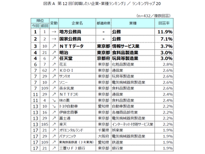 ��12��u�A�E��������ƁE�Ǝ탉���L���O�v���\�@�`1�ʂ́u�n���������v�A�g�b�v20�͍�����Ƃ��Ɛ�`