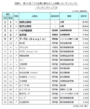 第15回「この企業に勤める人と結婚したいランキング」発表　～パートナーに望む職場条件、1位は『給与』、2位『休日』～