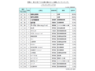 第15回「この企業に勤める人と結婚したいランキング」発表　～パートナーに望む職場条件、1位は『給与』、2位『休日』～