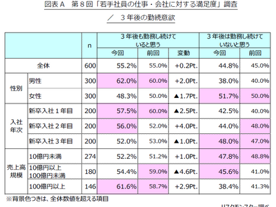 第8回「若手社員の仕事・会社に対する満足度」調査発表　～1年以内の退職希望が増加、入社前後のイメージギャップが影響か～