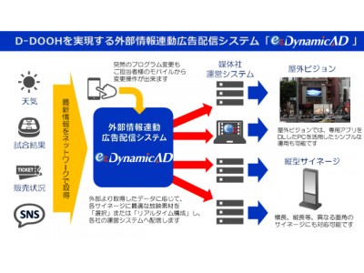 リアルタイムデータに連動した広告放映でOOH広告のデジタル活用を推進